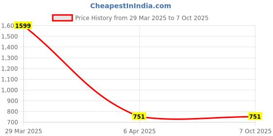 myntra.com Rute black regular top rute Price History Graph from 29 Mar 2025 to 7 Oct 2025