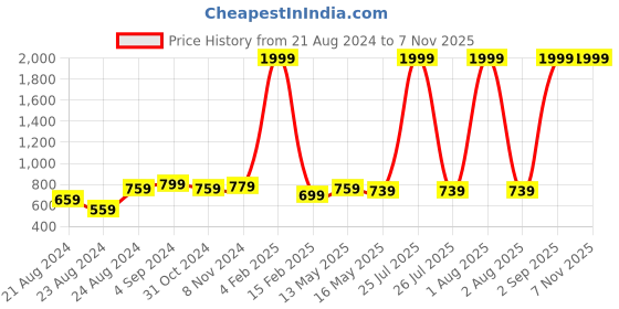 myntra.com Rute Black Top rute Price History Graph from 21 Aug 2024 to 7 Nov 2025