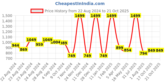 myntra.com Rute Boys Black Pure Cotton Solid Joggers rute Price History Graph from 22 Aug 2024 to 21 Oct 2025