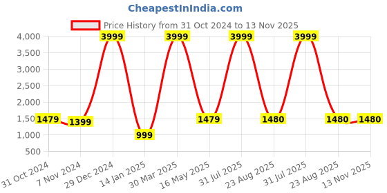 myntra.com Rute Boys Black& Red Fleece Henley Collar Sweatshirt rute Price History Graph from 31 Oct 2024 to 13 Nov 2025