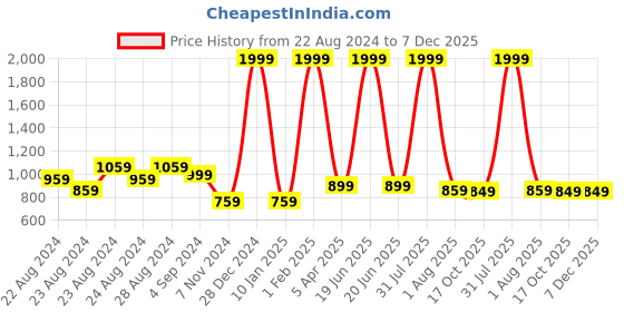 myntra.com Rute Boys Colorblocked Cotton Mid-Rise Track Pants rute Price History Graph from 22 Aug 2024 to 7 Dec 2025
