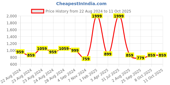 myntra.com Rute Boys Colour Block Cotton Mid-Rise Track Pants rute Price History Graph from 22 Aug 2024 to 10 Oct 2025