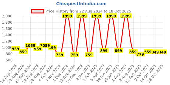 myntra.com Rute Boys Colourblocked Pure Cotton Track Pants rute Price History Graph from 22 Aug 2024 to 18 Oct 2025