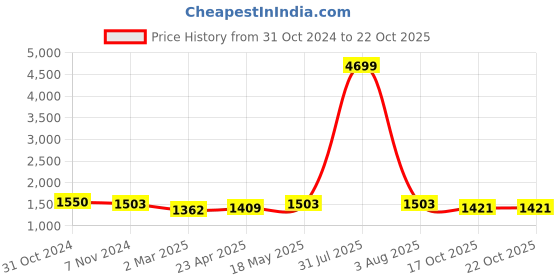 myntra.com Rute Boys Cotton Hooded Tracksuits rute Price History Graph from 31 Oct 2024 to 21 Oct 2025