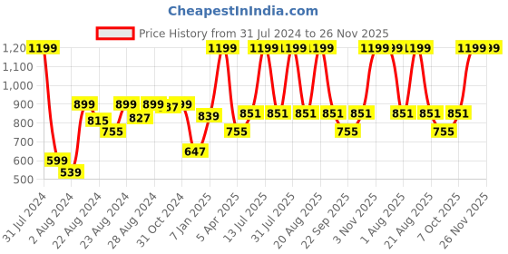 myntra.com Rute Boys Grey Melange Slim Fit Cotton Solid Regular Shorts rute Price History Graph from 31 Jul 2024 to 25 Nov 2025
