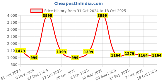 myntra.com Rute Boys Hooded Front-Open Fleece Sweatshirt rute Price History Graph from 31 Oct 2024 to 18 Oct 2025