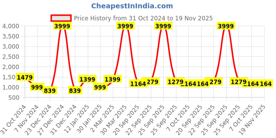 myntra.com Rute Boys Hooded Long Sleeves Front-Open Fleece Sweatshirt rute Price History Graph from 31 Oct 2024 to 19 Nov 2025