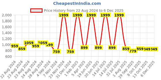 myntra.com Rute Boys Mid Rise Pure Cotton Track Pants rute Price History Graph from 22 Aug 2024 to 4 Dec 2025