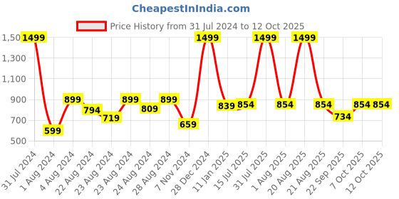 myntra.com Rute Boys Peach-Coloured Cotton Solid Slim Fit Regular Shorts rute Price History Graph from 31 Jul 2024 to 12 Oct 2025
