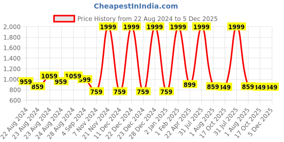 myntra.com Rute Boys Pure Cotton Track Pants rute Price History Graph from 22 Aug 2024 to 5 Dec 2025