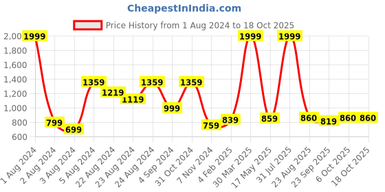myntra.com Rute Boys Red Cotton Fleece Pullover rute Price History Graph from 1 Aug 2024 to 18 Oct 2025
