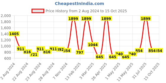 myntra.com Rute Boys Slim Fit Cotton Running Shorts rute Price History Graph from 2 Aug 2024 to 14 Oct 2025