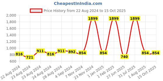 myntra.com Rute Boys Slim Fit Cotton Running Sports Shorts rute Price History Graph from 22 Aug 2024 to 14 Oct 2025