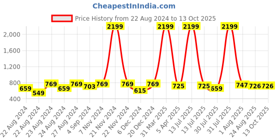 myntra.com Rute Cotton Crop Button Shrug rute Price History Graph from 22 Aug 2024 to 13 Oct 2025