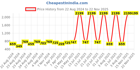 myntra.com Rute Cotton Crop Button Shrug rute Price History Graph from 22 Aug 2024 to 22 Nov 2025