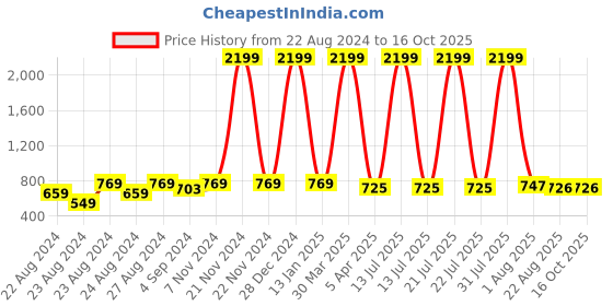 myntra.com Rute Cotton Crop Button Shrug rute Price History Graph from 22 Aug 2024 to 15 Oct 2025