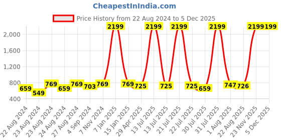 myntra.com Rute Cotton Crop Button Shrug rute Price History Graph from 22 Aug 2024 to 4 Dec 2025