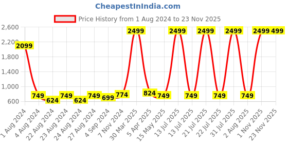 myntra.com Rute Cotton Open Front Shrug rute Price History Graph from 1 Aug 2024 to 22 Nov 2025