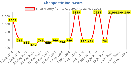myntra.com Rute Cotton Open Front Shrug rute Price History Graph from 1 Aug 2024 to 23 Nov 2025