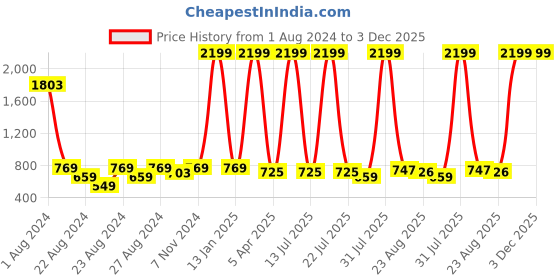 myntra.com Rute Cotton Printed Open Front Shrug rute Price History Graph from 1 Aug 2024 to 3 Dec 2025