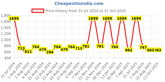 myntra.com Rute Ethnic Semi Sheer Button Shrug rute Price History Graph from 31 Jul 2024 to 10 Oct 2025