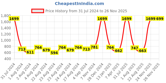 myntra.com Rute Ethnic Semi Sheer Button Shrug rute Price History Graph from 31 Jul 2024 to 25 Nov 2025