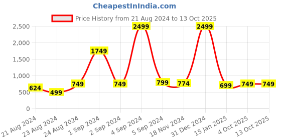 myntra.com Rute Flared Sleeve Ethnic Cotton Kaftan Top rute Price History Graph from 21 Aug 2024 to 12 Oct 2025