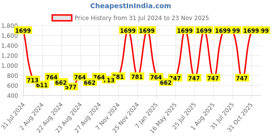 myntra.com Rute Floral Embroidered Puff Sleeve Button Shrug rute Price History Graph from 31 Jul 2024 to 23 Nov 2025