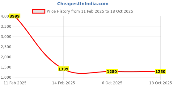 myntra.com Rute Front Open Fleece Hooded Sweatshirt rute Price History Graph from 11 Feb 2025 to 18 Oct 2025