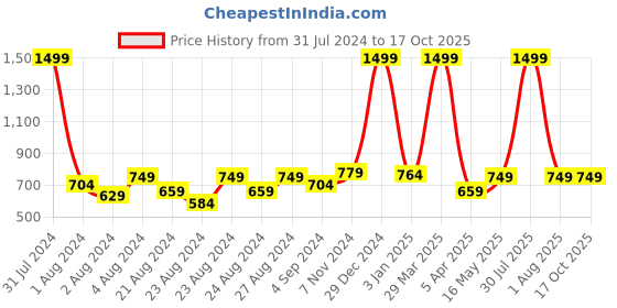 myntra.com Rute Geometric Print Shrug rute Price History Graph from 31 Jul 2024 to 16 Oct 2025