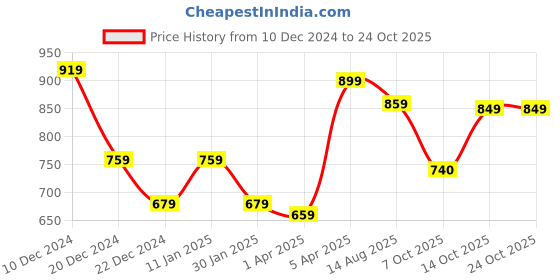myntra.com Rute Girls Cotton Track Pants rute Price History Graph from 10 Dec 2024 to 22 Oct 2025