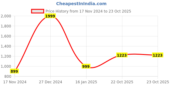 myntra.com Rute Girls Jacket rute Price History Graph from 17 Nov 2024 to 23 Oct 2025