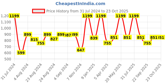 myntra.com Rute Girls Navy Blue Solid Pure Cotton Slim Fit Regular Shorts rute Price History Graph from 31 Jul 2024 to 22 Oct 2025