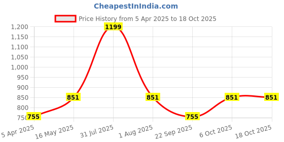 myntra.com Rute Girls Peach-Coloured & White Striped Pure Cotton Slim Fit Regular Shorts rute Price History Graph from 5 Apr 2025 to 17 Oct 2025
