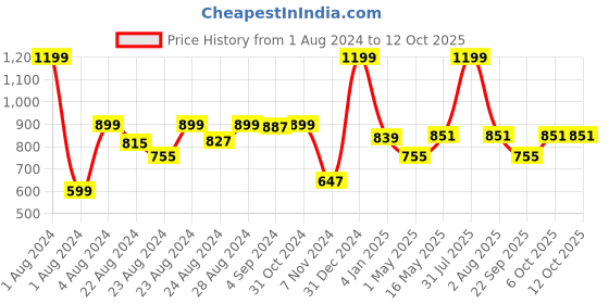 myntra.com Rute Girls Peach-Coloured Solid Slim Fit Cotton Regular Shorts rute Price History Graph from 1 Aug 2024 to 11 Oct 2025