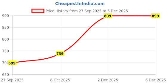 myntra.com Rute Girls Pure Cotton Mid Rise Regular Fit Track Pants rute Price History Graph from 27 Sep 2025 to 5 Dec 2025