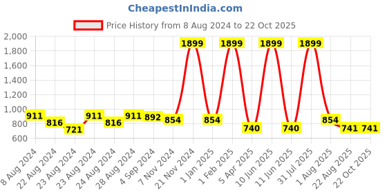 myntra.com Rute Girls Slim Fit Yoga Cotton Sports Shorts rute Price History Graph from 8 Aug 2024 to 21 Oct 2025