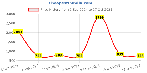 myntra.com Rute Graphic Printed Round Neck Cotton Plus Size T-shirt rute Price History Graph from 1 Sep 2024 to 17 Oct 2025