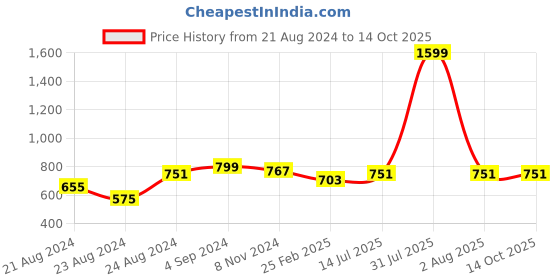 myntra.com Rute Grey Print Tie-Up Neck Top rute Price History Graph from 21 Aug 2024 to 14 Oct 2025