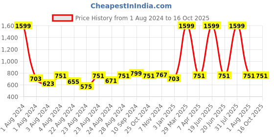 myntra.com Rute Grey Solid Maternity Top rute Price History Graph from 1 Aug 2024 to 16 Oct 2025