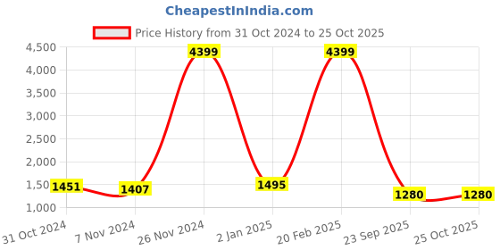 myntra.com Rute Hooded Cotton Front-Open Sweatshirt rute Price History Graph from 31 Oct 2024 to 25 Oct 2025