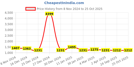 myntra.com Rute Hooded Cotton Front-Open Sweatshirt rute Price History Graph from 8 Nov 2024 to 25 Oct 2025