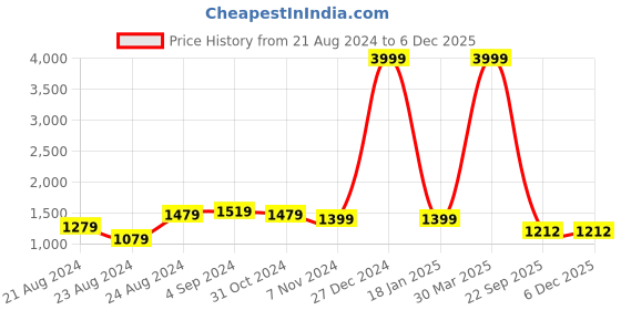 myntra.com Rute Hooded Raglan Sleeves Fleece Sweatshirt rute Price History Graph from 21 Aug 2024 to 5 Dec 2025