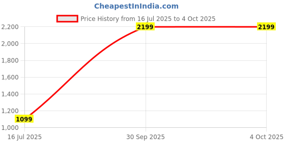 myntra.com RUTE KIDS Boys Hooded Sweatshirt rute kids Price History Graph from 16 Jul 2025 to 4 Oct 2025
