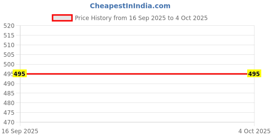 myntra.com RUTE KIDS Boys Slim Fit Running Shorts rute kids Price History Graph from 16 Sep 2025 to 4 Oct 2025