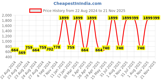 myntra.com Rute Lace Open Front Stylish Cotton Longline Shrug rute Price History Graph from 22 Aug 2024 to 20 Nov 2025