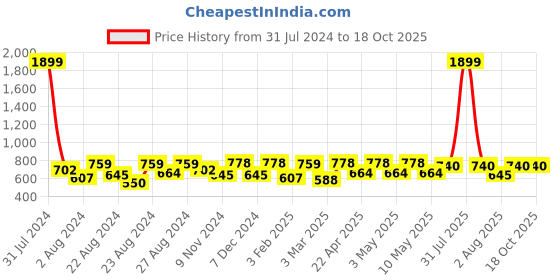 myntra.com Rute Lace Open Front Stylish Cotton Shrug rute Price History Graph from 31 Jul 2024 to 18 Oct 2025