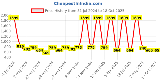 myntra.com Rute Lace Open Front Stylish Cotton Shrug rute Price History Graph from 31 Jul 2024 to 18 Oct 2025