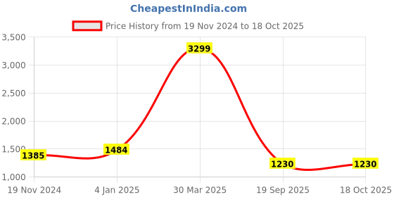 myntra.com Rute Men Front-Open Cotton Sweatshirt rute Price History Graph from 19 Nov 2024 to 18 Oct 2025