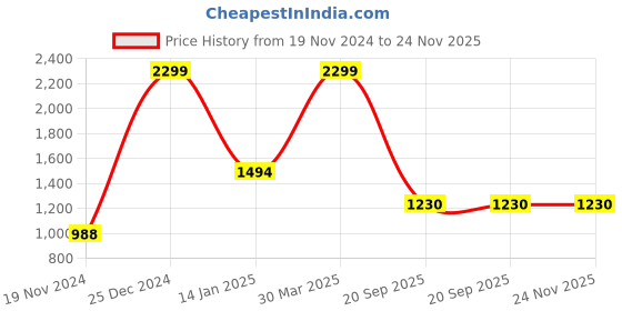 myntra.com Rute Men Front-Open Pure Cotton Sweatshirt rute Price History Graph from 19 Nov 2024 to 24 Nov 2025